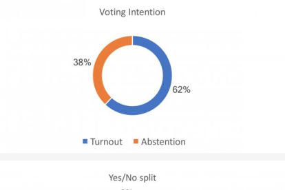Un diari escocès pronostica un 62% de participació amb un 83% favorable al 'Sí'
