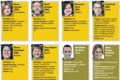 Monseny (JxR), Pellicer (JxR) y Fuerte (PSC) son los concejales reusenses que más bienes inmuebles declaran