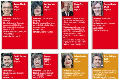 Monseny (JxR), Pellicer (JxR) y Fuerte (PSC) son los concejales reusenses que más bienes inmuebles declaran