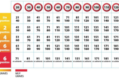 Radars de trànsit: els límits de velocitat i la pèrdua de punts