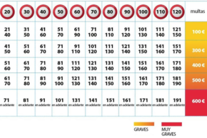 Radars de trànsit: els límits de velocitat i la pèrdua de punts