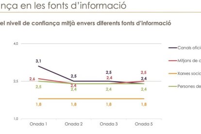 Los catalanes creen que no se respetan las medidas de seguridad en las salidas del confinamiento