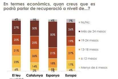 Los catalanes creen que no se respetan las medidas de seguridad en las salidas del confinamiento