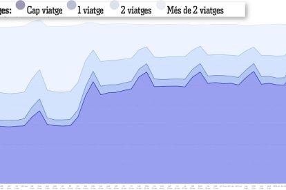 La movilidad en Tarragona ha caído un 82% respeto antes del confinamiento