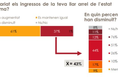 Los catalanes aprueban la gestión de la crisis del coronvirus que hacen los ayuntamientos y la Generalitat