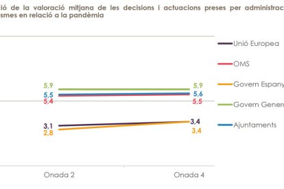 Los catalanes aprueban la gestión de la crisis del coronvirus que hacen los ayuntamientos y la Generalitat