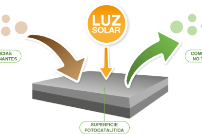 ¿Fotocatàlisi, la solución para acabar con la contaminación y los gases nocivos?
