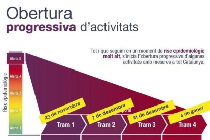 La restauració podrà obrir dilluns fins a les 21.30 sense límit d'aforament a terrasses