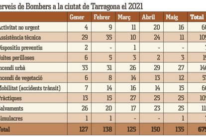 Los Bomberos hicieron un total de 300 salvamentos en Tarragona en el 2020