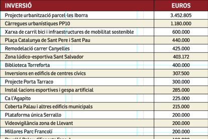 Tarragona incrementa en un 35% las inversiones para el 2021,17 millones en total