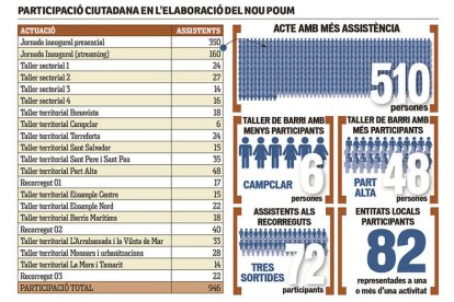 Un miler de persones assisteix als actes del procés participatiu del POUM a Tarragona