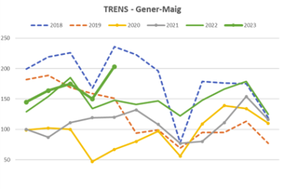 El transporte de mercancías en tren coge fuerza en el Puerto de Tarragona