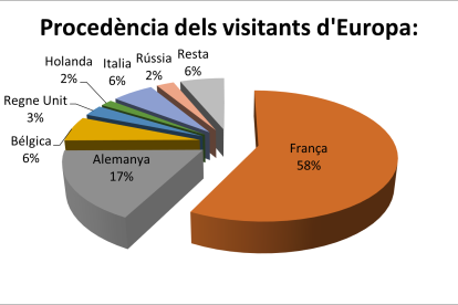 Procedència dels visitants europeus.