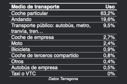 Taula Mitjans de Transport.