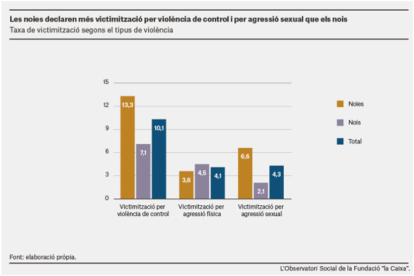 El 13,3% de las jóvenes se sienten sometidas a este tipo de coacciones en sus relaciones sentimentales delante del 7,1% de los chicos.