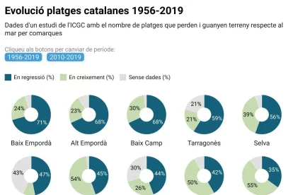 Visualización con el porcentaje de playas en regresión y en crecimiento en cada comarca entre 1956 y el 2019 según un estudio del ICGC