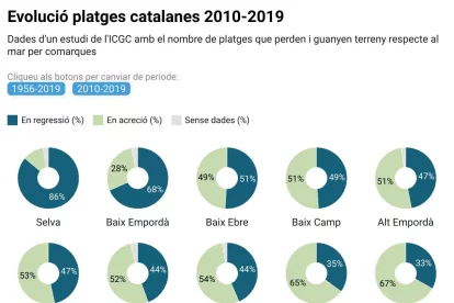 Datos de un estudio del ICGC con el número de playas que pierden y ganan terreno con respecto al mar por comarcas