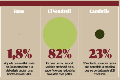 Incrementos de la tasa de recogida de residuos en Reus, El Vendrell y Cambrils.