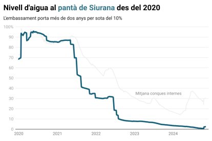 Visualización con el nivel de agua en el pantano de Siurana desde el 2020