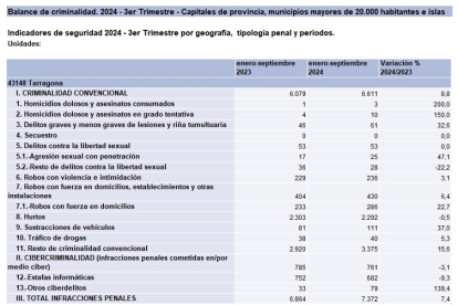Balance de criminalidad del 3.º trimetro de 2024 en Tarragona.