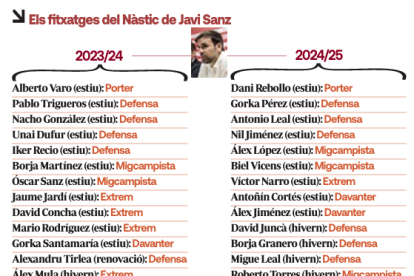 Els fitxatges del Nàstic de Javi Sanz