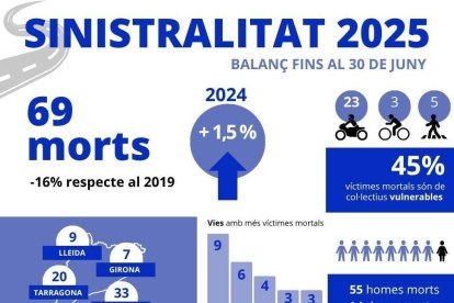 Dades de la sinistralitat a les carreteres catalanes durant el primer semestre del 2025.