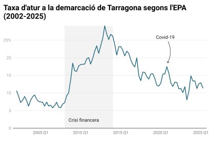 Gráfico con la tasa de paro en la demarcación de Tarragona según la EPA (2002-2025)