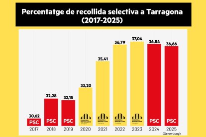 Gráfica con la evolución de la cifra de la recogida selectiva los últimos años en Tarragona.