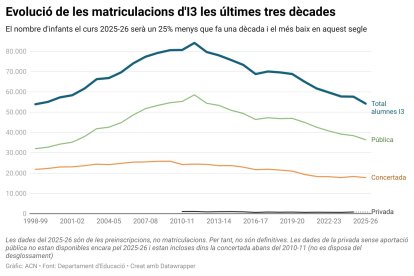 Evolució de les matriculacions a I3 les tres últimes dècades