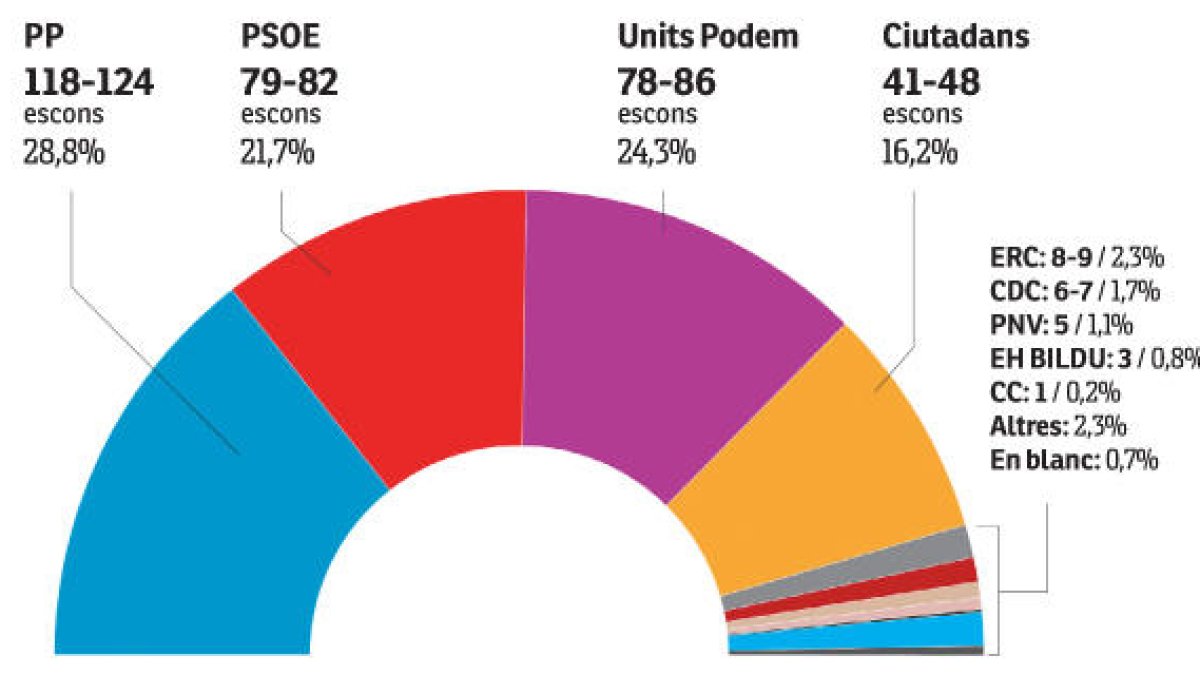 El PP torna a guanyar i la confluència Unidos Podemos avança el PSOE