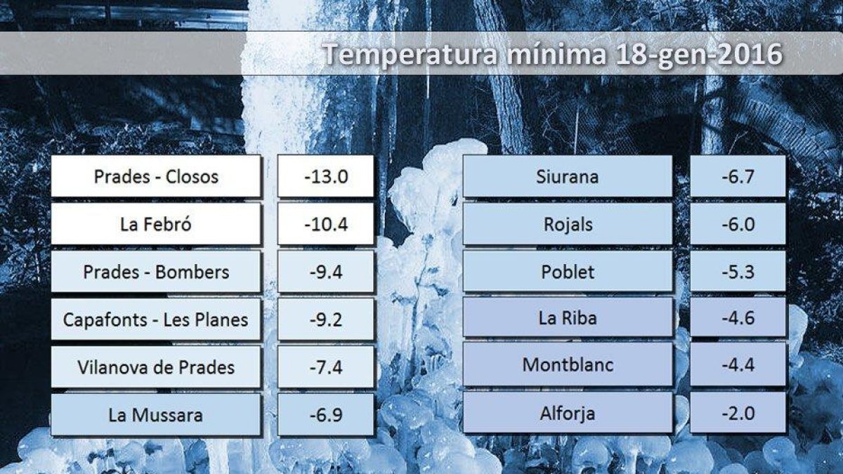 Gràfic de temperatures elaborat per meteoprades.net