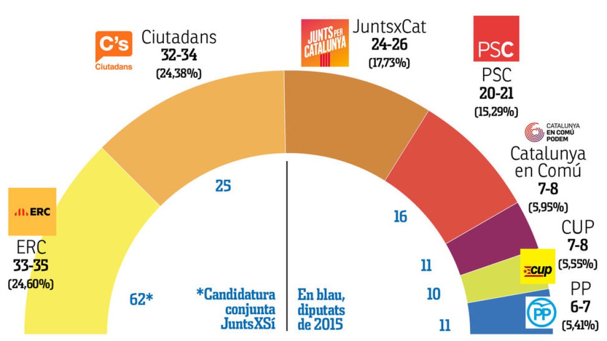 El resultado del sondeo electoral