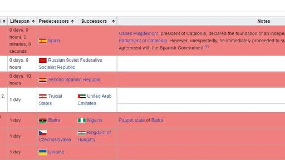 Durant unes hores, Catalunya va ser considerat com l'Estat més breu de la història.