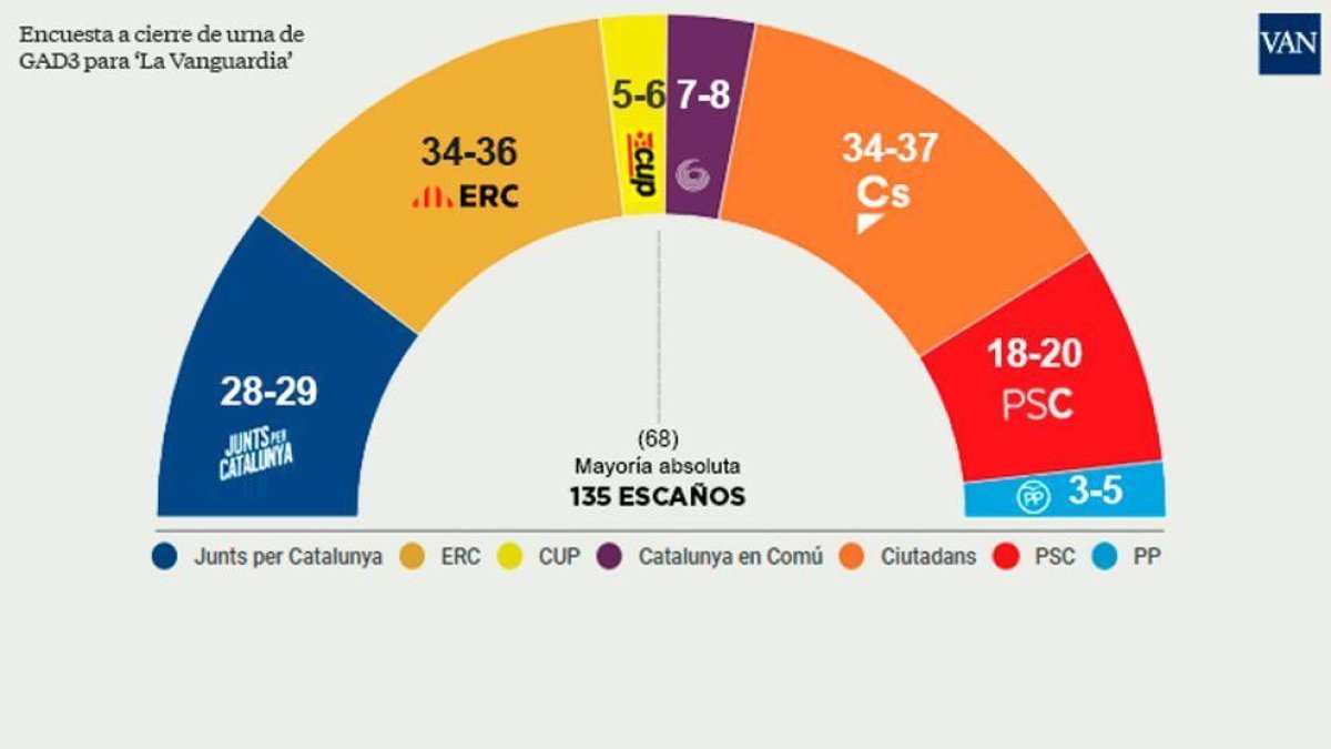 Gràfic amb les dades del sondeig del Grup Godó.