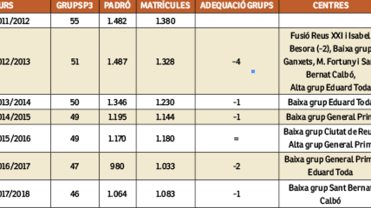 Balanç d'alumnes i nombre d'aules entre 2011/2012 i 2017/2018