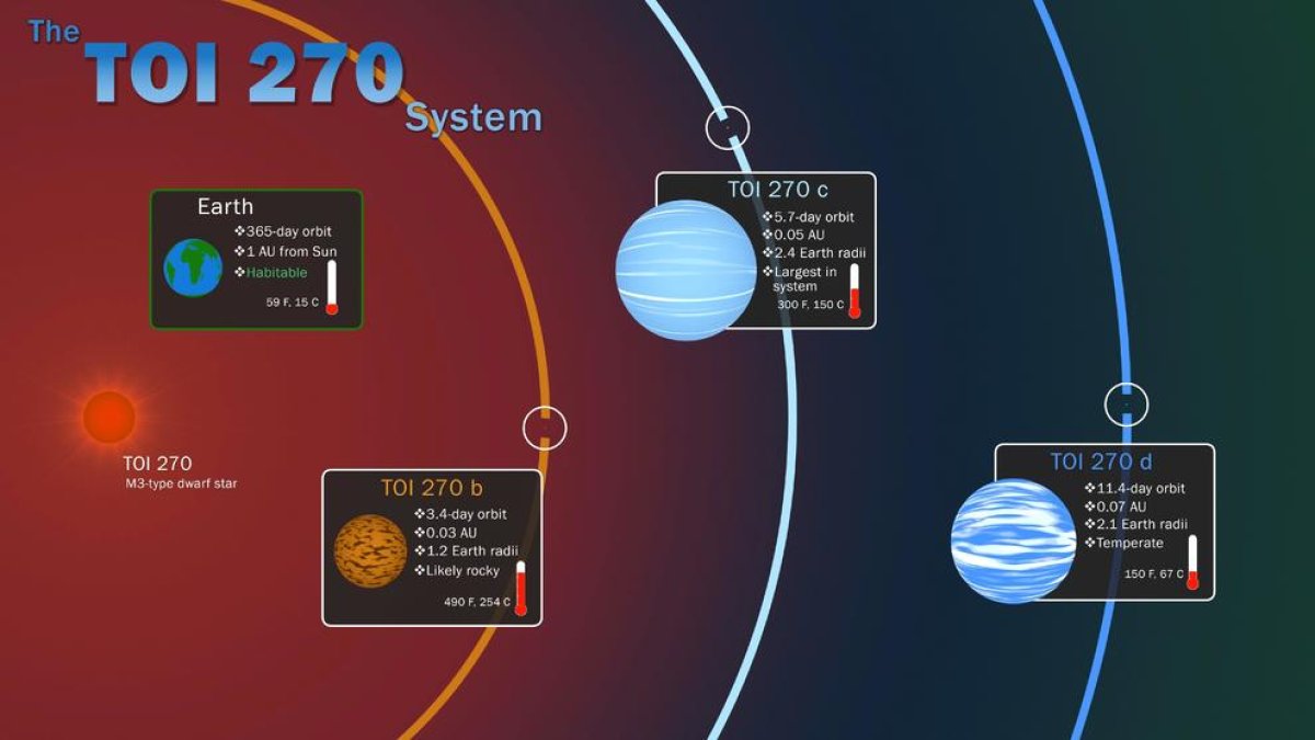 Imagen de los tres «exoplanetas» (fuera del Sistema Solar) que ha encontrado el 'cazador' de planetas de la Nasa 'Tess'