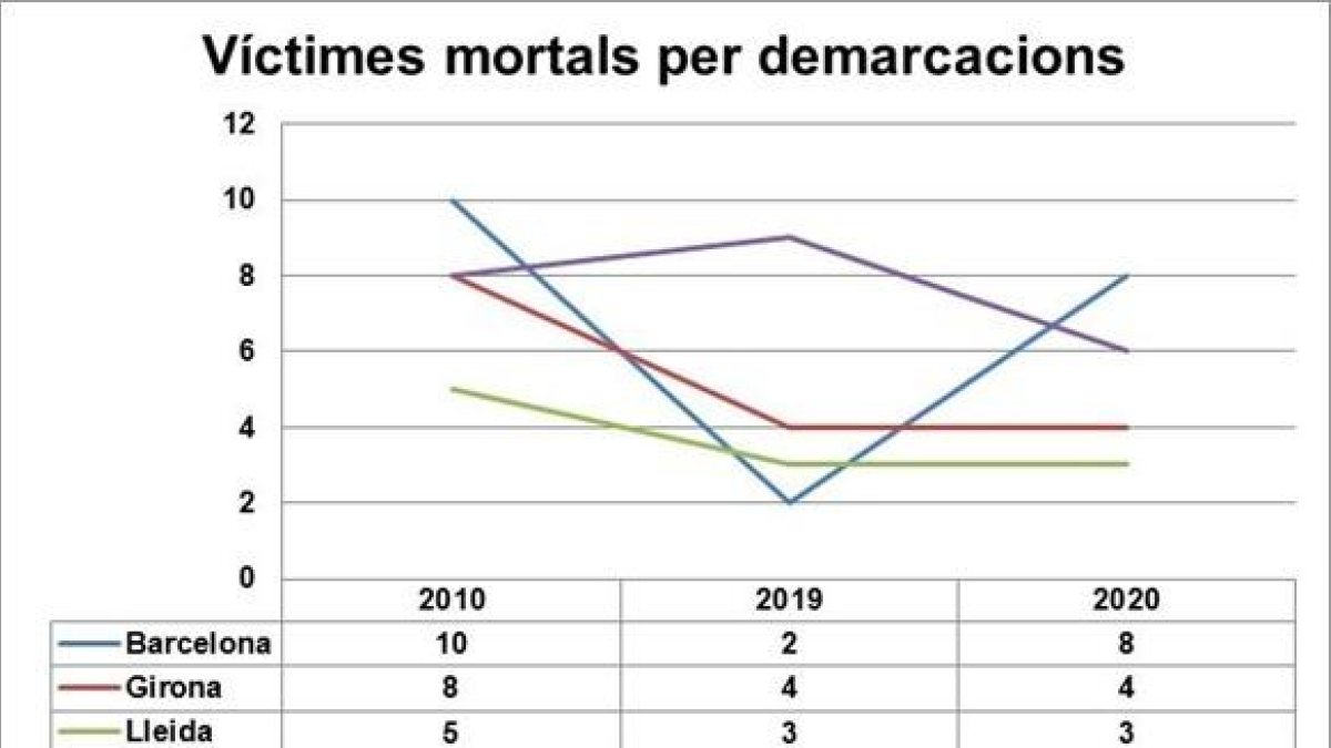 Gráfico de víctimas mortales por demarcaciones.