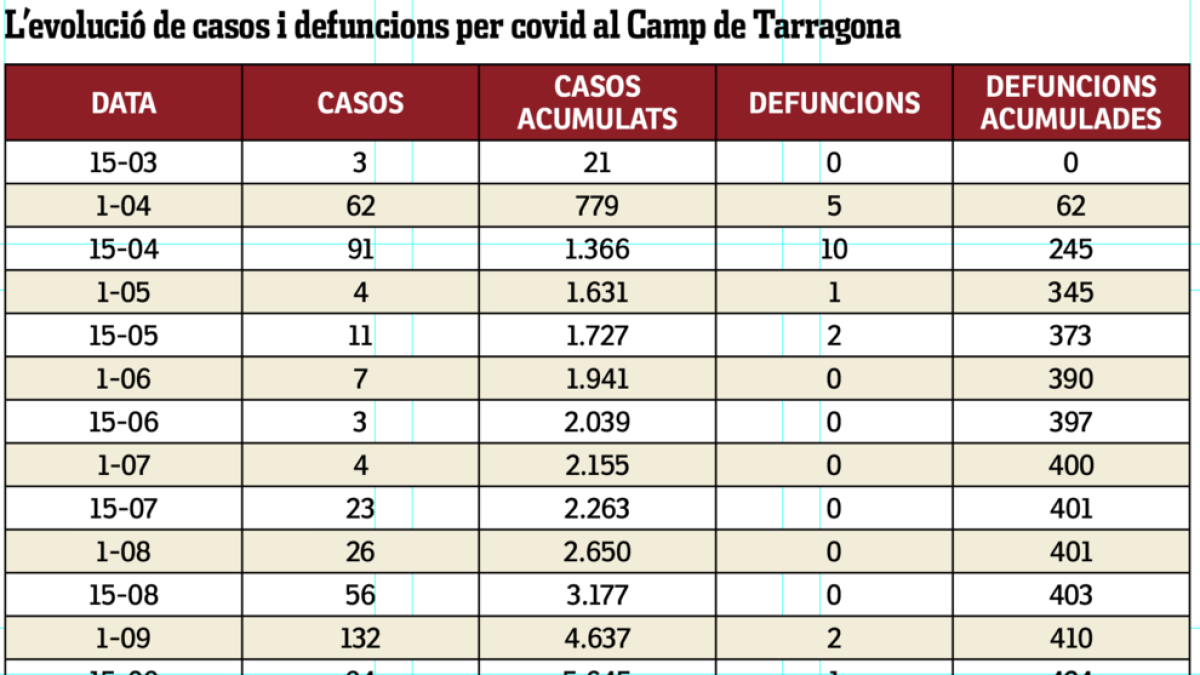 El quadre comparatiu de casos i defuncions al Camp de Tarragona des de l'inici de la pandèmia.