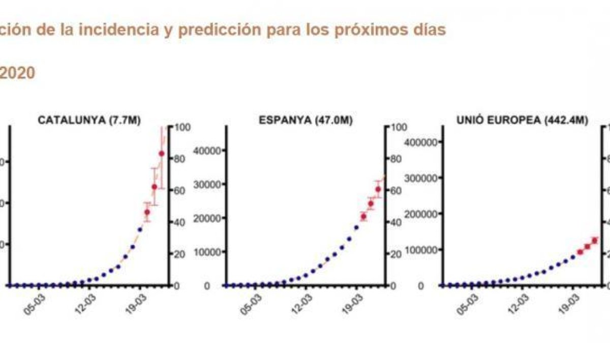 Model matemàtic que preveu com evolucionarà el nombre d'infectats