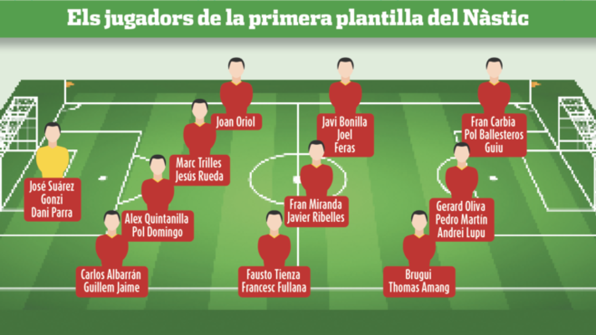 La plantilla del Nàstic, por posiciones.