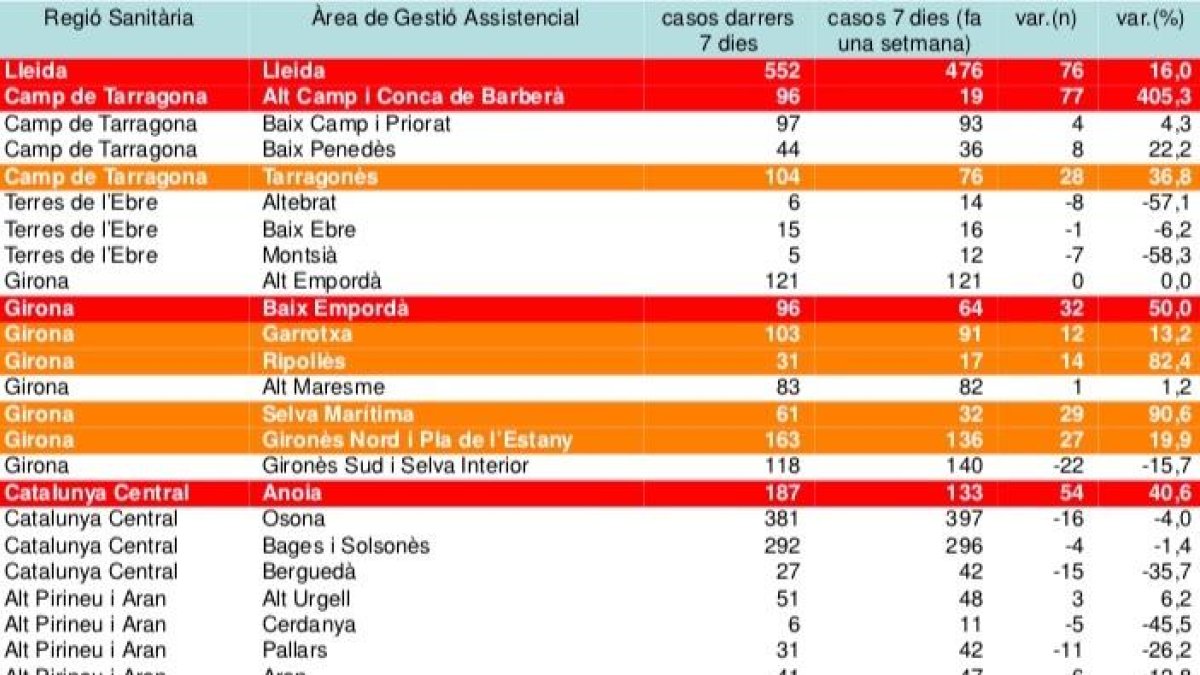 Quadre d'incidència del covid.