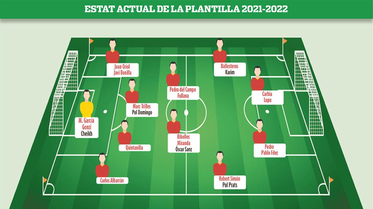 Infografia amb la situació de la plantilla actual del Nàstic.