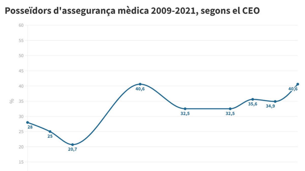 Gráfico de líneas que muestra la evolución del porcentaje de población que dispone de mutua entre 2009 y 2021 según varias encuestas del CEO