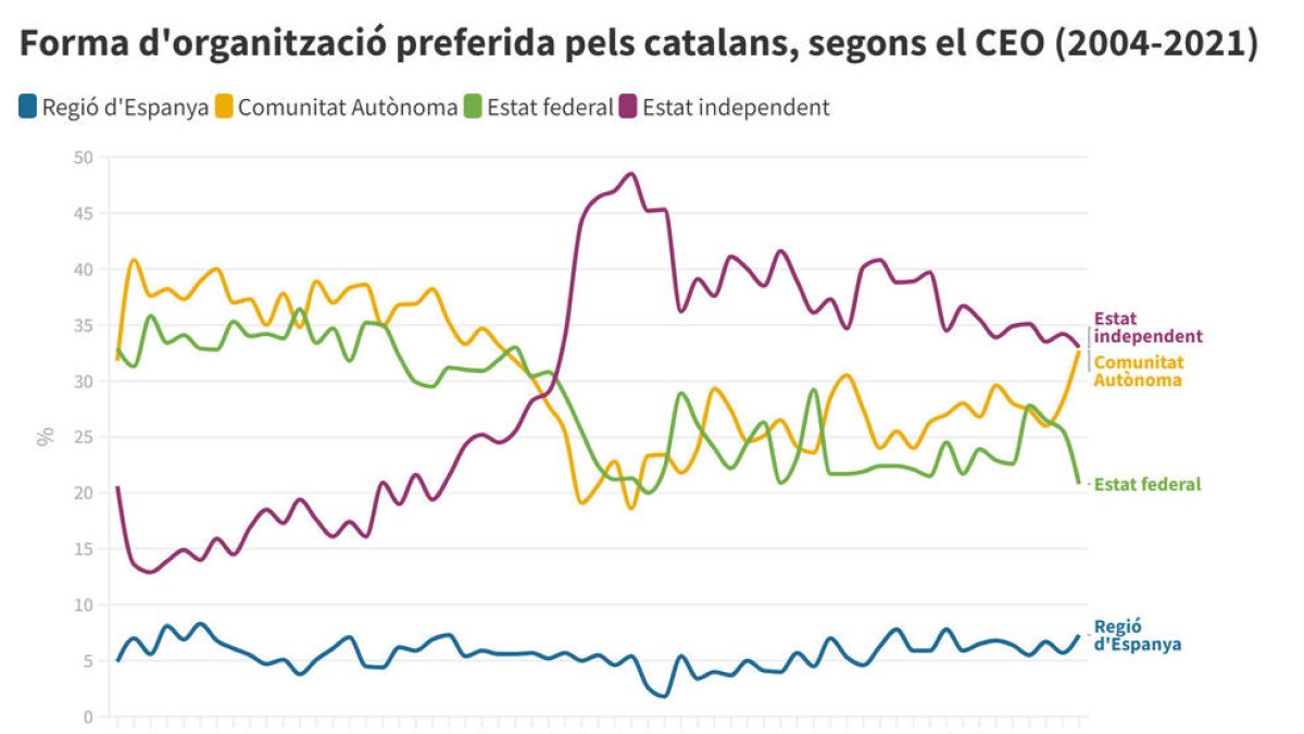 Gràfic amb l'evolució de la preferència de forma d'organització per part dels catalans entre el 2004 i el 2021 segons el CEO.