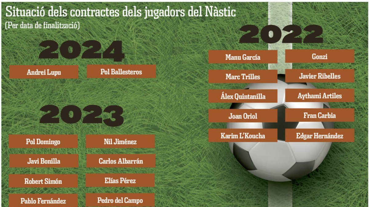 Esta es la situación de los contratos de los jugadores del Nàstic.