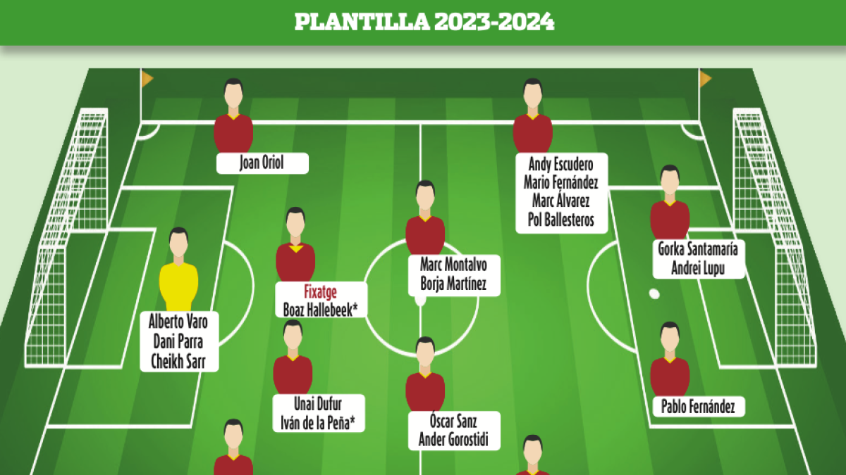 Plantilla provisional del Nàstic para la próxima temporada 23-24.