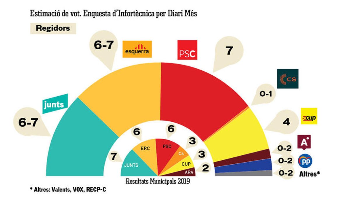 Estimació de vot a Reus segons l'enquesta d'Infortècnica pel Diari Més.