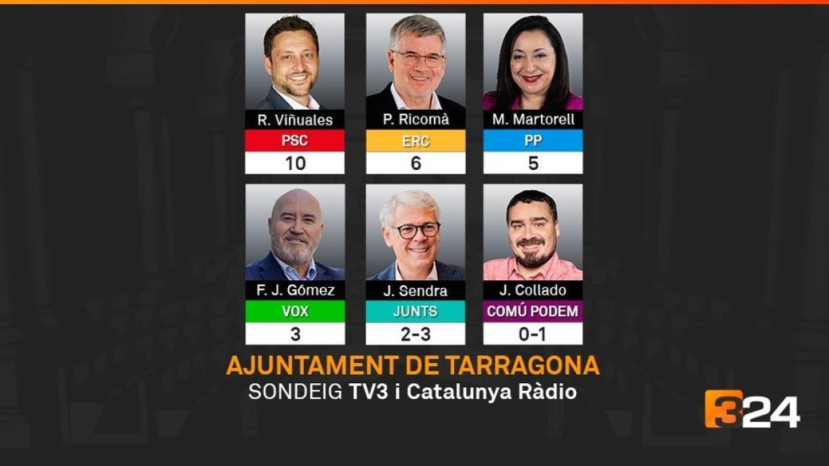 Imatge del sondeig de TV3.