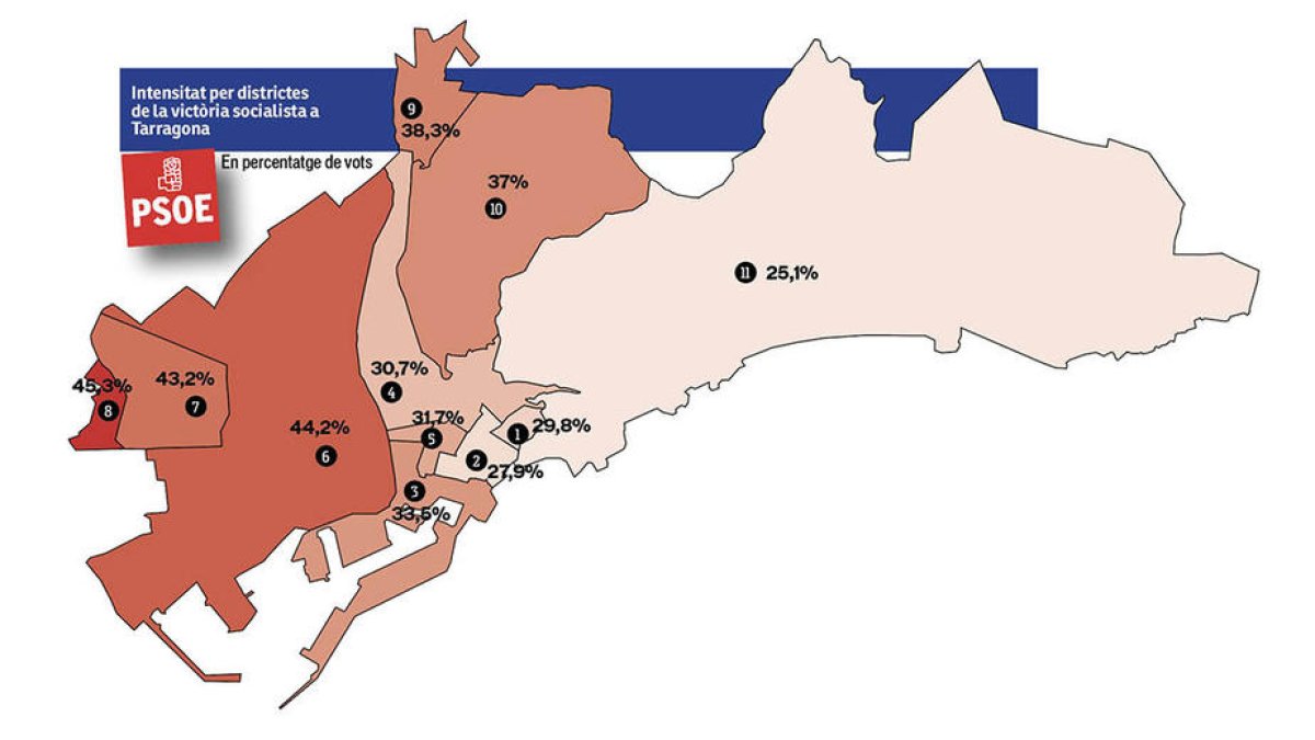 Intensitat per districtes de la victòria socialista a Tarragona.