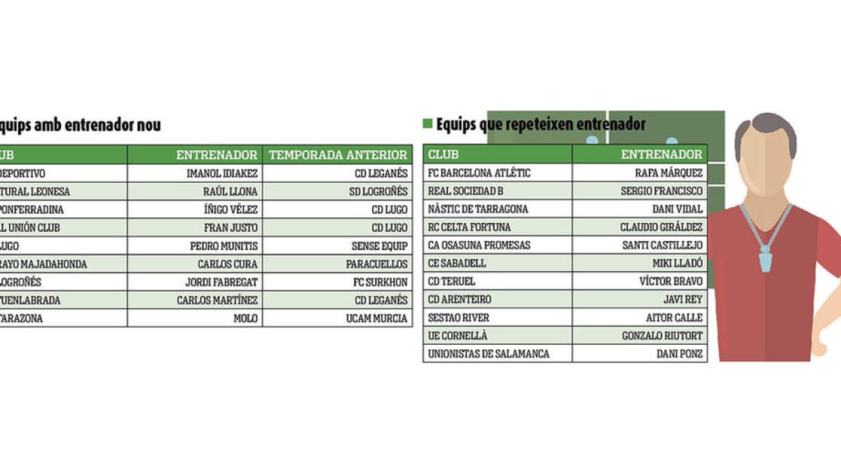Equips amb nou entrenador i equips que repeteixen entrenador.